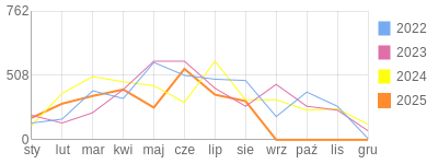 Wykres roczny blog rowerowy Furman.bikestats.pl